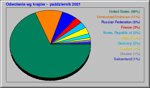 Odwolania wg krajĂłw -  paĹşdziernik 2021