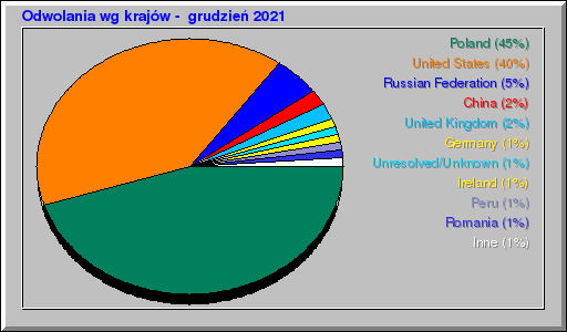 Odwolania wg krajĂłw -  grudzieĹ 2021