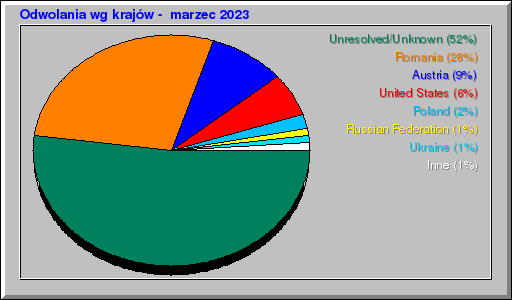 Odwolania wg krajów -  marzec 2023