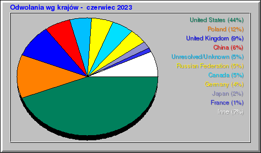 Odwolania wg krajów -  czerwiec 2023