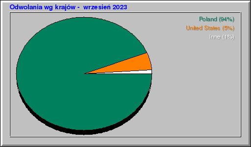 Odwolania wg krajĂłw - wrzesieĹ 2023 Odwolania wg krajĂłw - wrzesieĹ 2023