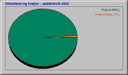 Odwolania wg krajów -  październik 2023