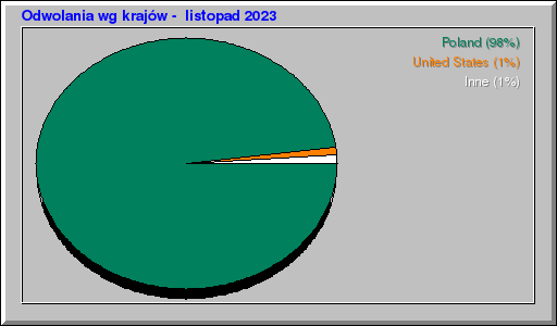 Odwolania wg krajów -  listopad 2023