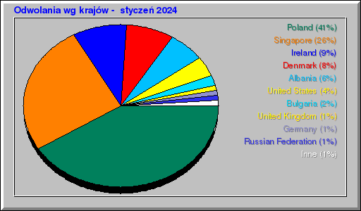 Odwolania wg krajów -  styczeń 2024