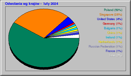 Odwolania wg krajów -  luty 2024