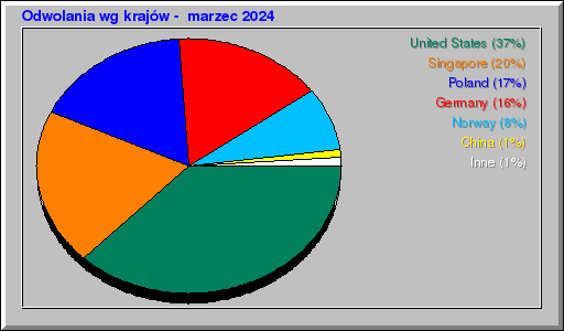 Odwolania wg krajów -  marzec 2024