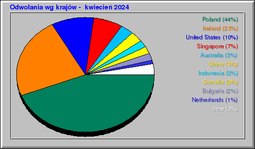 Odwolania wg krajów -  kwiecień 2024