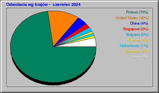 Odwolania wg krajów -  czerwiec 2024