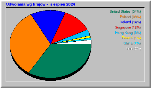 Odwolania wg krajów -  sierpień 2024