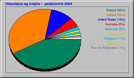 Odwolania wg krajów -  październik 2024