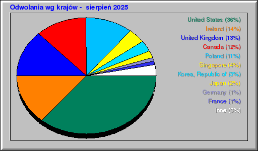 Odwolania wg krajów -  sierpień 2025