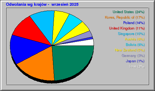 Odwolania wg krajów -  wrzesień 2025