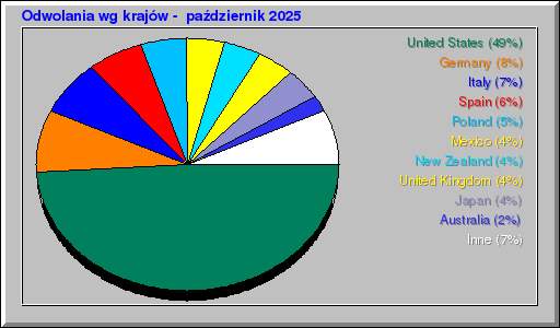 Odwolania wg krajów -  październik 2025