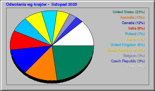 Odwolania wg krajĂłw - listopad 2025 Odwolania wg krajĂłw - listopad 2025