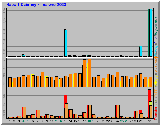 Raport Dzienny -  marzec 2023