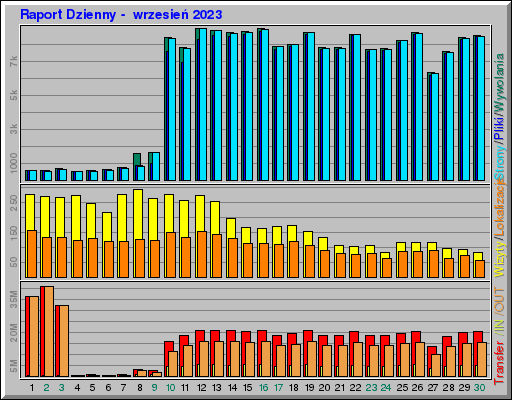 Raport Dzienny - wrzesieĹ 2023 Raport Dzienny - wrzesieĹ 2023