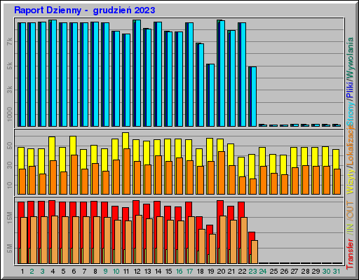 Raport Dzienny - grudzieĹ 2023 Raport Dzienny - grudzieĹ 2023