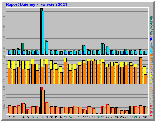 Raport Dzienny - kwiecieĹ 2024 Raport Dzienny - kwiecieĹ 2024