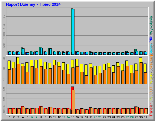 Raport Dzienny - lipiec 2024 Raport Dzienny - lipiec 2024