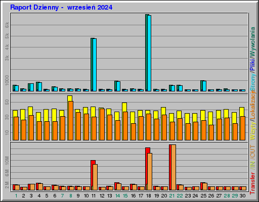 Raport Dzienny - wrzesieĹ 2024 Raport Dzienny - wrzesieĹ 2024