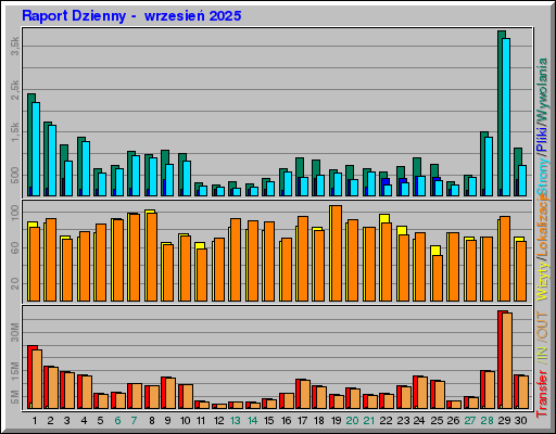 Raport Dzienny - wrzesieĹ 2025 Raport Dzienny - wrzesieĹ 2025