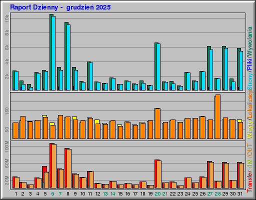 Raport Dzienny - grudzieĹ 2025 Raport Dzienny - grudzieĹ 2025
