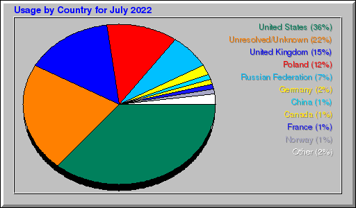 Odwolania wg krajów - lipiec 2022 Odwolania wg krajów - lipiec 2022