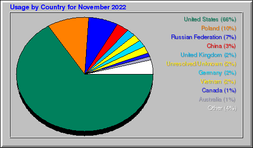 Odwolania wg krajów -  listopad 2022