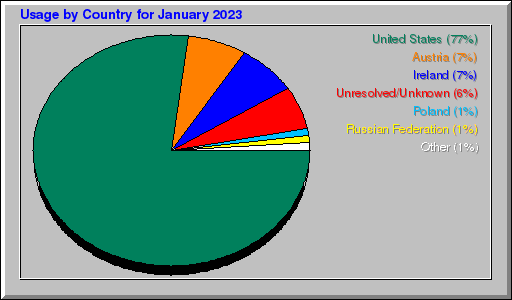 Odwolania wg krajów -  styczeń 2023