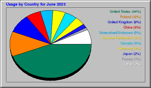 Odwolania wg krajów - czerwiec 2023 Odwolania wg krajów - czerwiec 2023