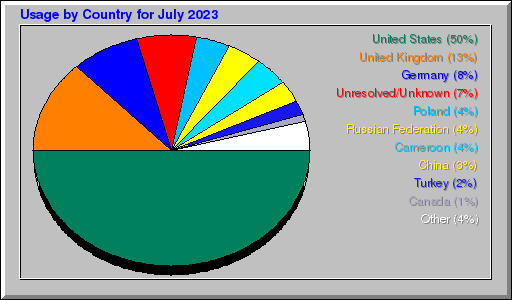 Odwolania wg krajów -  lipiec 2023