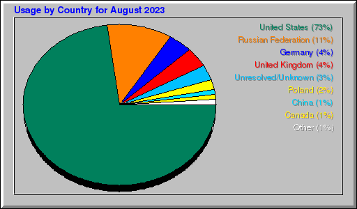 Odwolania wg krajów -  sierpień 2023