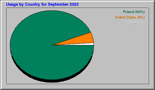 Odwolania wg krajów -  wrzesień 2023