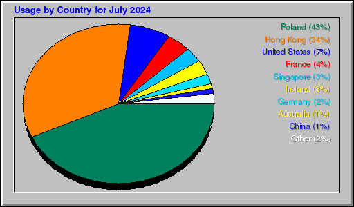 Odwolania wg krajów -  lipiec 2024