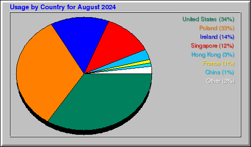 Odwolania wg krajów -  sierpień 2024