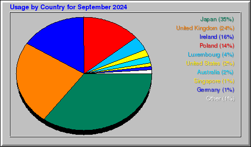 Odwolania wg krajów - wrzesień 2024 Odwolania wg krajów - wrzesień 2024