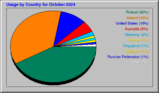 Odwolania wg krajów -  październik 2024