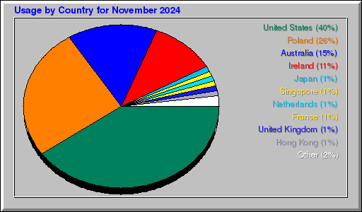 Odwolania wg krajów -  listopad 2024