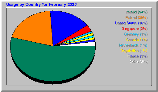 Odwolania wg krajów - luty 2025 Odwolania wg krajów - luty 2025