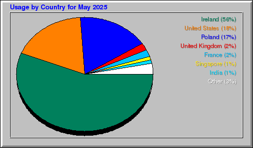 Odwolania wg krajów - Maj 2025 Odwolania wg krajów - Maj 2025
