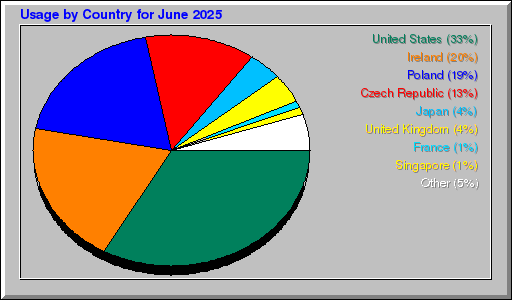 Odwolania wg krajów - czerwiec 2025 Odwolania wg krajów - czerwiec 2025
