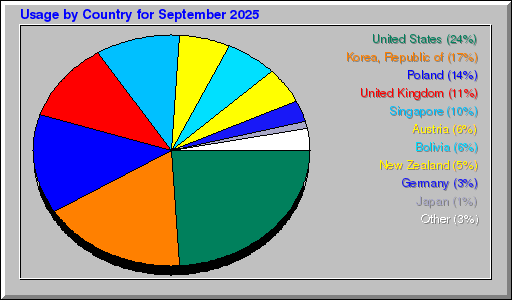 Odwolania wg krajów - wrzesień 2025 Odwolania wg krajów - wrzesień 2025
