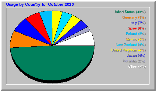 Odwolania wg krajów - październik 2025 Odwolania wg krajów - październik 2025
