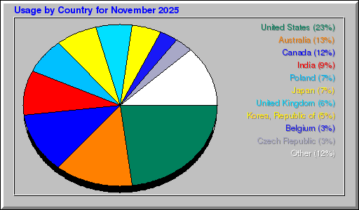 Odwolania wg krajów -  listopad 2025