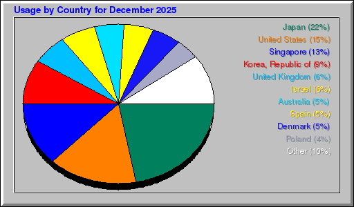 Odwolania wg krajów - grudzień 2025 Odwolania wg krajów - grudzień 2025