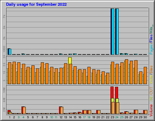 Raport Dzienny - wrzesień 2022 Raport Dzienny - wrzesień 2022