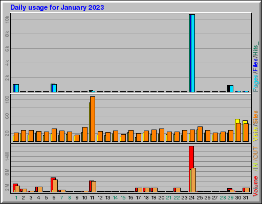 Raport Dzienny - styczeń 2023 Raport Dzienny - styczeń 2023