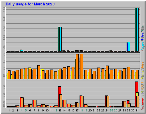 Raport Dzienny - marzec 2023 Raport Dzienny - marzec 2023