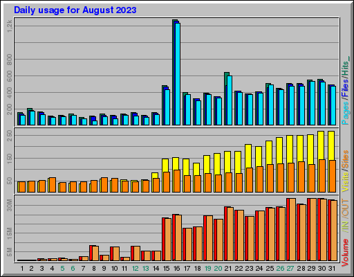 Raport Dzienny -  sierpień 2023