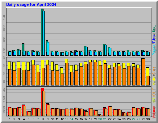 Raport Dzienny -  kwiecień 2024
